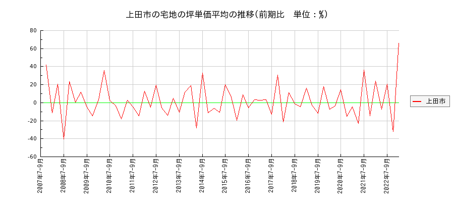 長野県上田市の宅地の価格推移(坪単価平均)