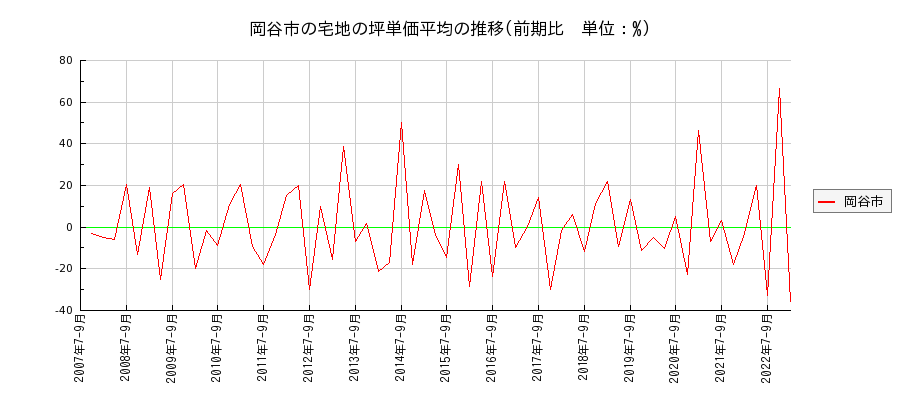 長野県岡谷市の宅地の価格推移(坪単価平均)