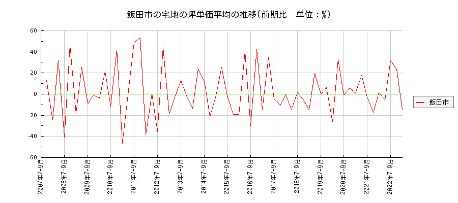長野県飯田市の宅地の価格推移(坪単価平均)
