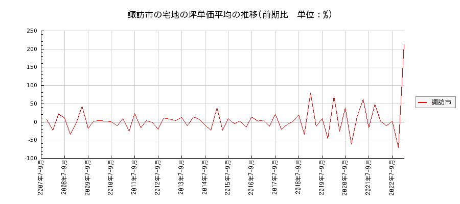 長野県諏訪市の宅地の価格推移(坪単価平均)