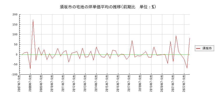 長野県須坂市の宅地の価格推移(坪単価平均)