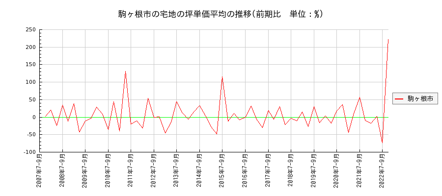 長野県駒ヶ根市の宅地の価格推移(坪単価平均)