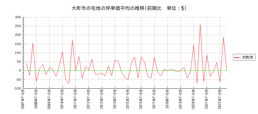 長野県大町市の宅地の価格推移(坪単価平均)