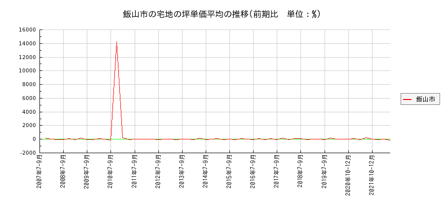 長野県飯山市の宅地の価格推移(坪単価平均)