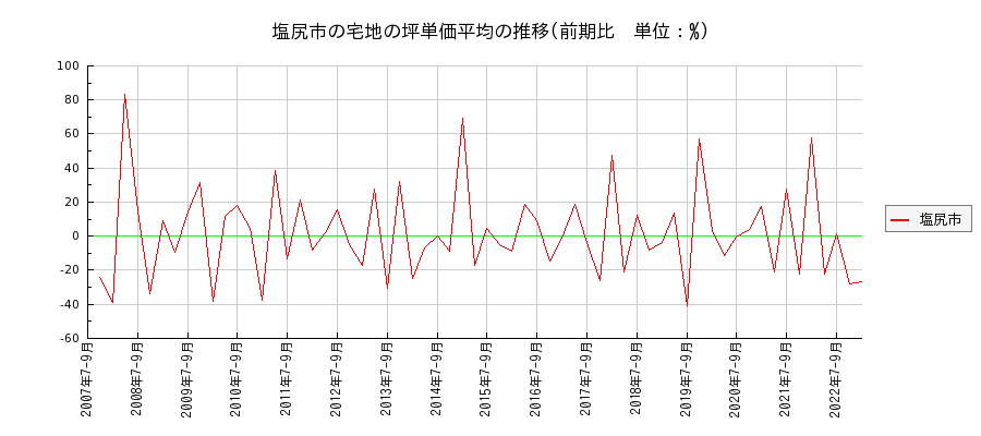 長野県塩尻市の宅地の価格推移(坪単価平均)