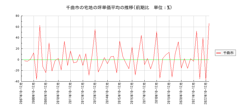 長野県千曲市の宅地の価格推移(坪単価平均)