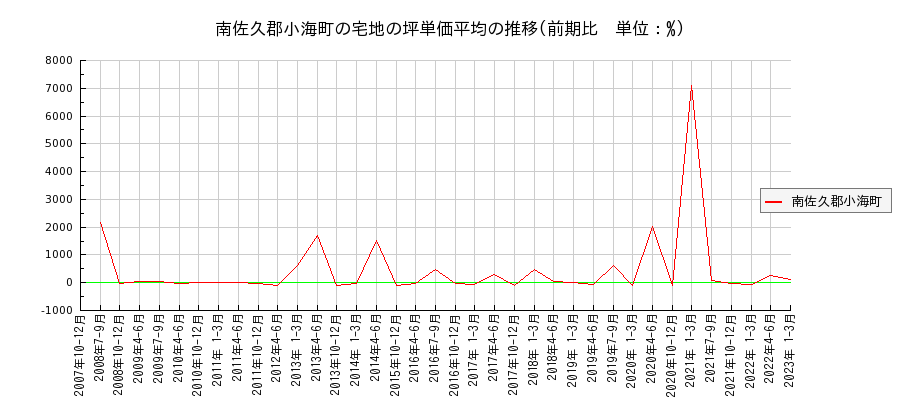 長野県南佐久郡小海町の宅地の価格推移(坪単価平均)