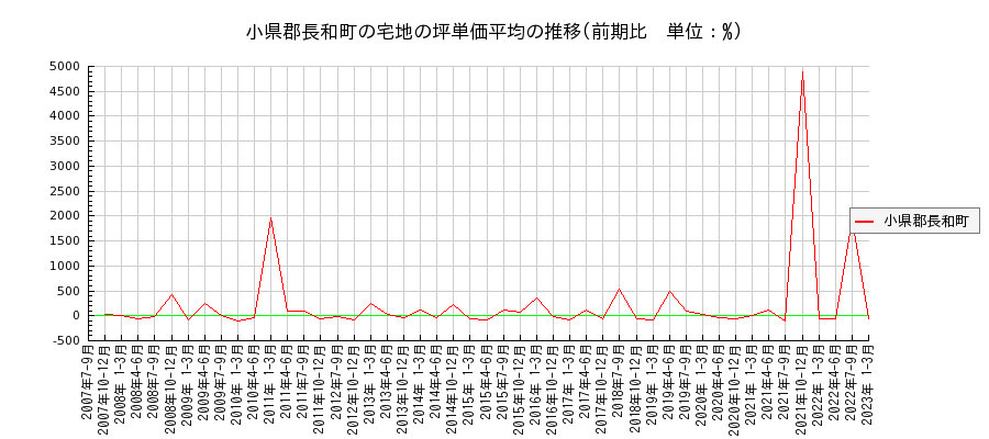 長野県小県郡長和町の宅地の価格推移(坪単価平均)