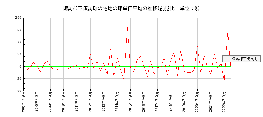 長野県諏訪郡下諏訪町の宅地の価格推移(坪単価平均)