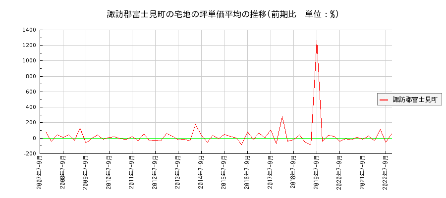 長野県諏訪郡富士見町の宅地の価格推移(坪単価平均)
