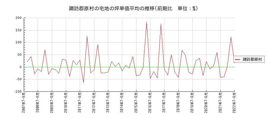 長野県諏訪郡原村の宅地の価格推移(坪単価平均)