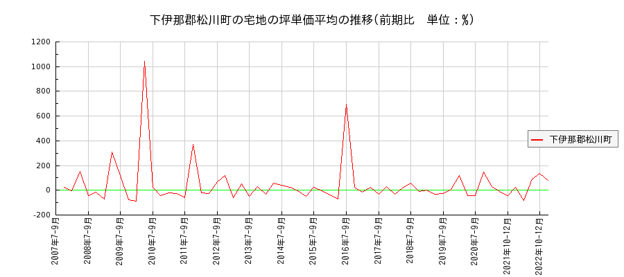 長野県下伊那郡松川町の宅地の価格推移(坪単価平均)