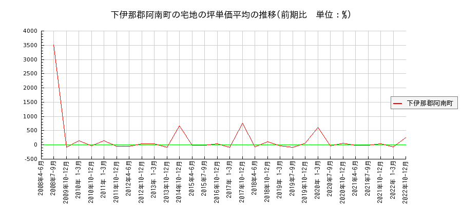 長野県下伊那郡阿南町の宅地の価格推移(坪単価平均)