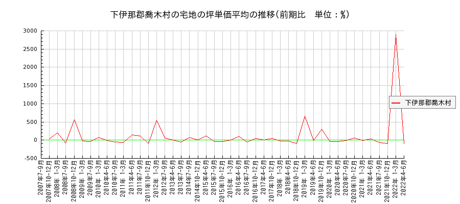 長野県下伊那郡喬木村の宅地の価格推移(坪単価平均)
