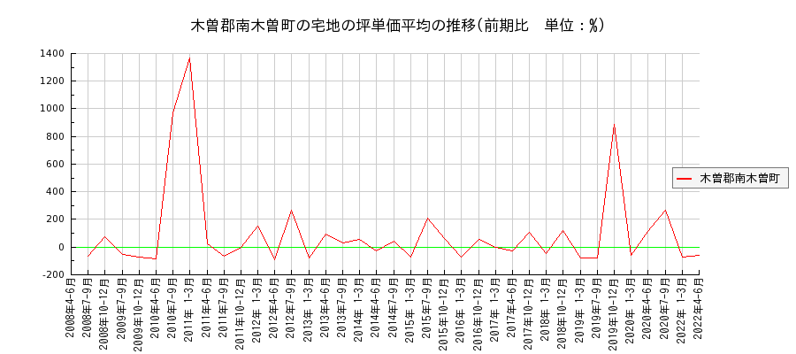 長野県木曽郡南木曽町の宅地の価格推移(坪単価平均)