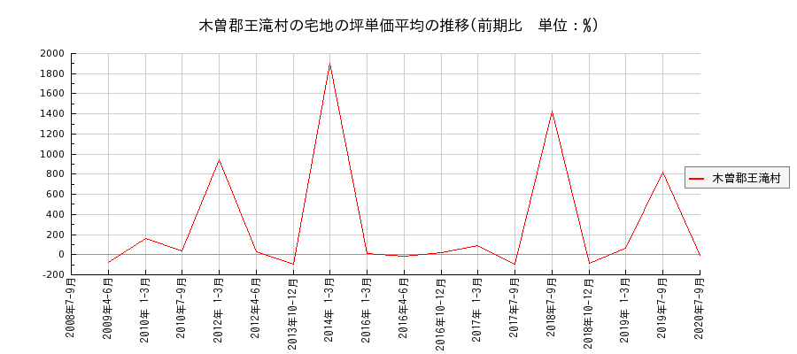 長野県木曽郡王滝村の宅地の価格推移(坪単価平均)