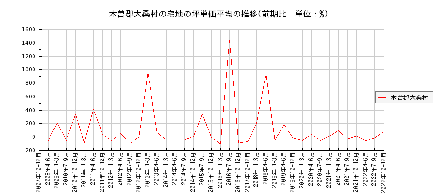 長野県木曽郡大桑村の宅地の価格推移(坪単価平均)