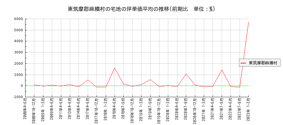 長野県東筑摩郡麻績村の宅地の価格推移(坪単価平均)