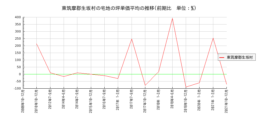 長野県東筑摩郡生坂村の宅地の価格推移(坪単価平均)