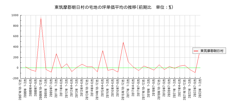 長野県東筑摩郡朝日村の宅地の価格推移(坪単価平均)