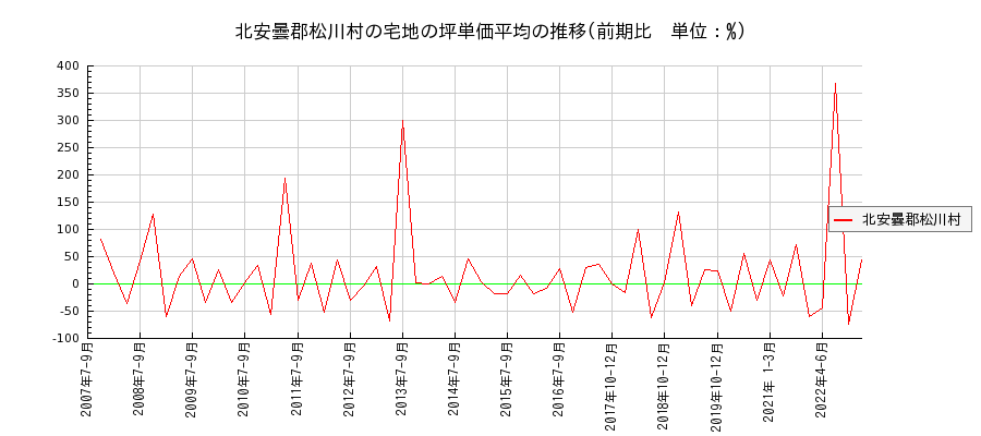 長野県北安曇郡松川村の宅地の価格推移(坪単価平均)