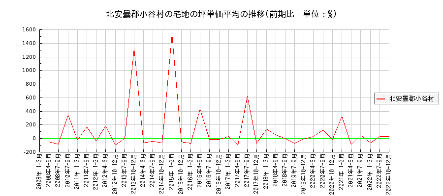 長野県北安曇郡小谷村の宅地の価格推移(坪単価平均)