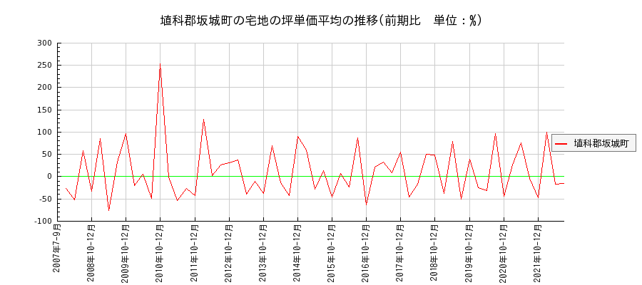 長野県埴科郡坂城町の宅地の価格推移(坪単価平均)