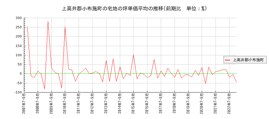 長野県上高井郡小布施町の宅地の価格推移(坪単価平均)