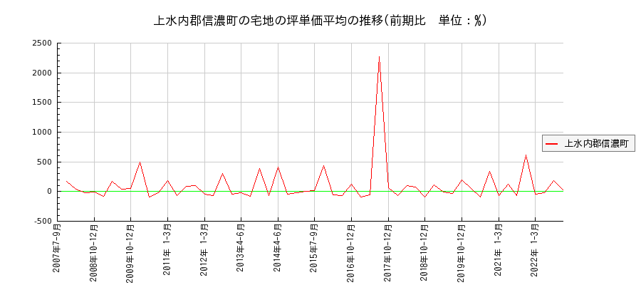 長野県上水内郡信濃町の宅地の価格推移(坪単価平均)