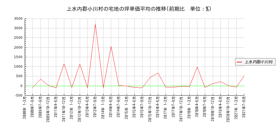 長野県上水内郡小川村の宅地の価格推移(坪単価平均)