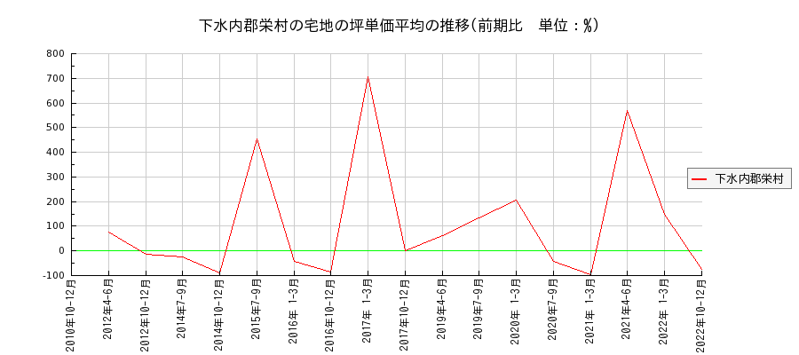 長野県下水内郡栄村の宅地の価格推移(坪単価平均)
