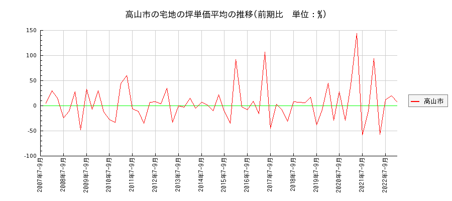 岐阜県高山市の宅地の価格推移(坪単価平均)