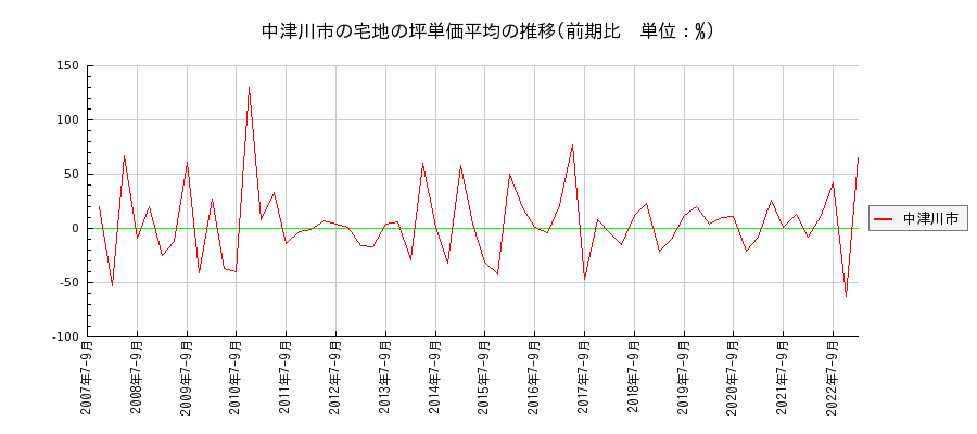 岐阜県中津川市の宅地の価格推移(坪単価平均)