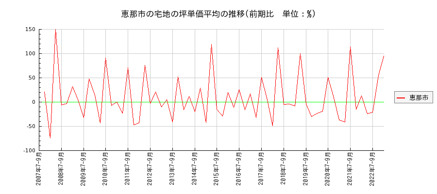 岐阜県恵那市の宅地の価格推移(坪単価平均)
