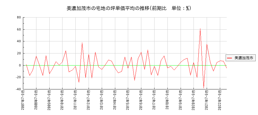 岐阜県美濃加茂市の宅地の価格推移(坪単価平均)