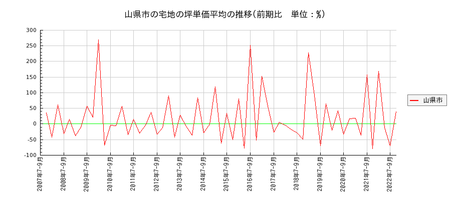 岐阜県山県市の宅地の価格推移(坪単価平均)