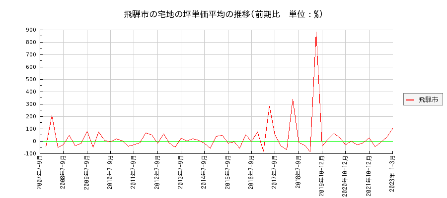 岐阜県飛騨市の宅地の価格推移(坪単価平均)