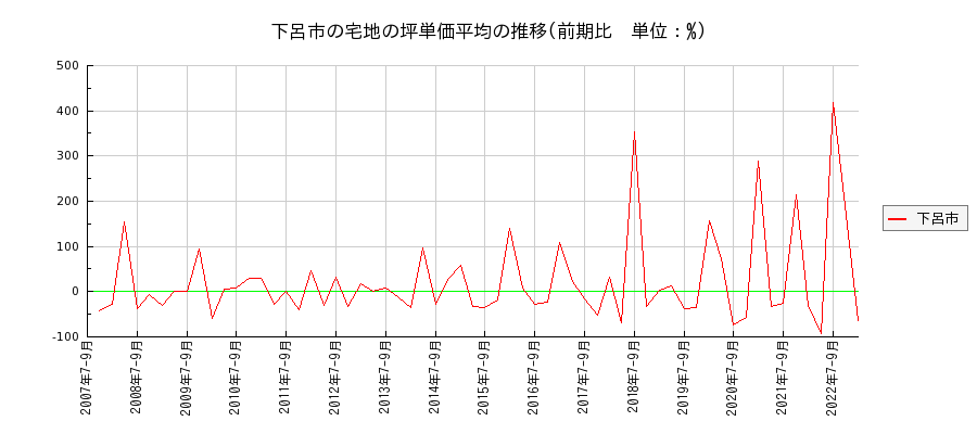 岐阜県下呂市の宅地の価格推移(坪単価平均)
