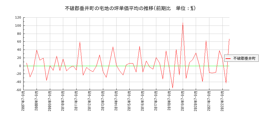 岐阜県不破郡垂井町の宅地の価格推移(坪単価平均)