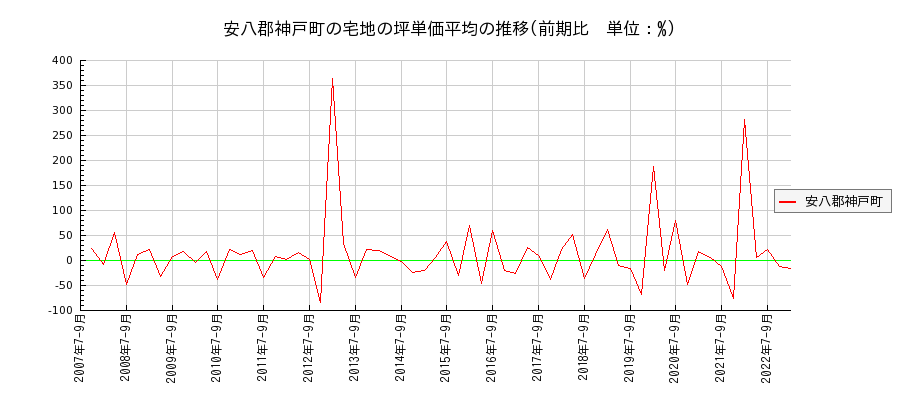 岐阜県安八郡神戸町の宅地の価格推移(坪単価平均)