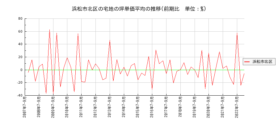 静岡県浜松市北区の宅地の価格推移(坪単価平均)