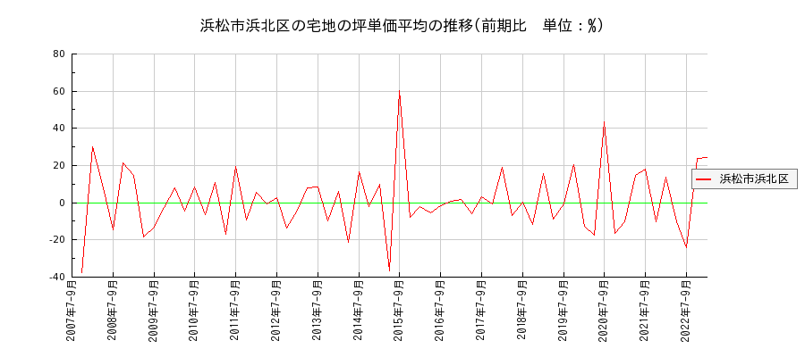 静岡県浜松市浜北区の宅地の価格推移(坪単価平均)