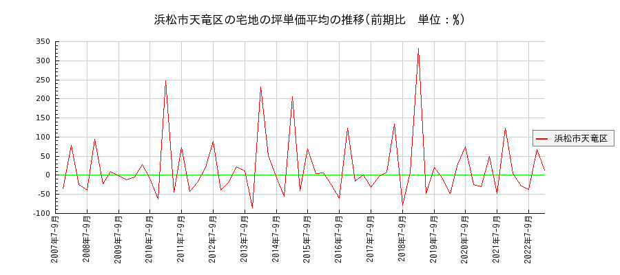 静岡県浜松市天竜区の宅地の価格推移(坪単価平均)
