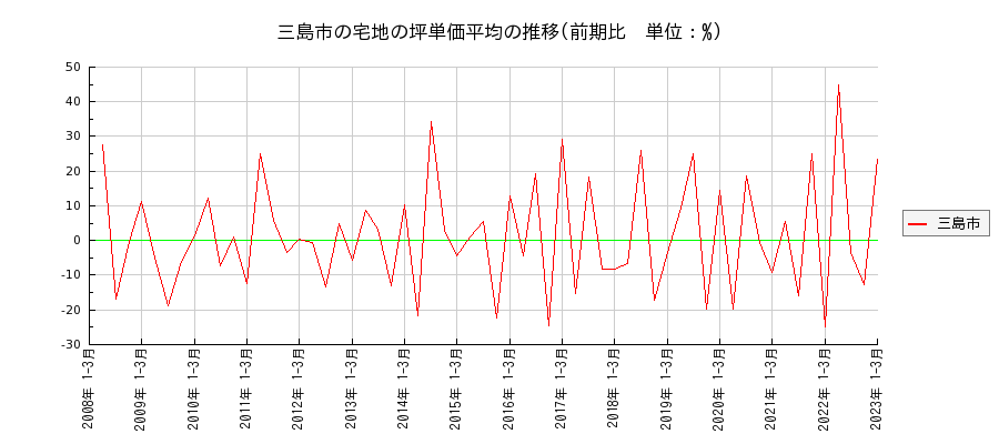 静岡県三島市の宅地の価格推移(坪単価平均)