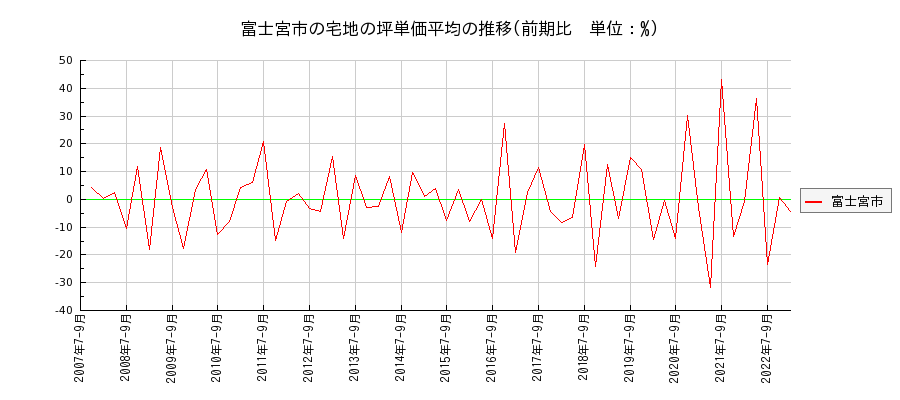 静岡県富士宮市の宅地の価格推移(坪単価平均)