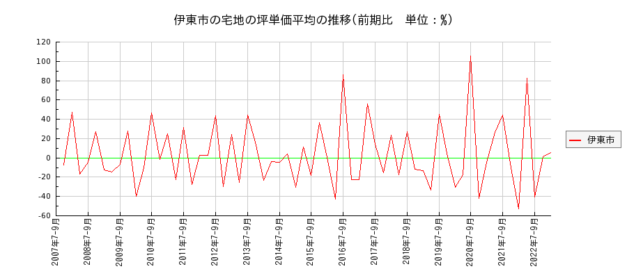 静岡県伊東市の宅地の価格推移(坪単価平均)