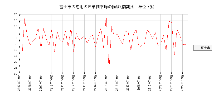 静岡県富士市の宅地の価格推移(坪単価平均)