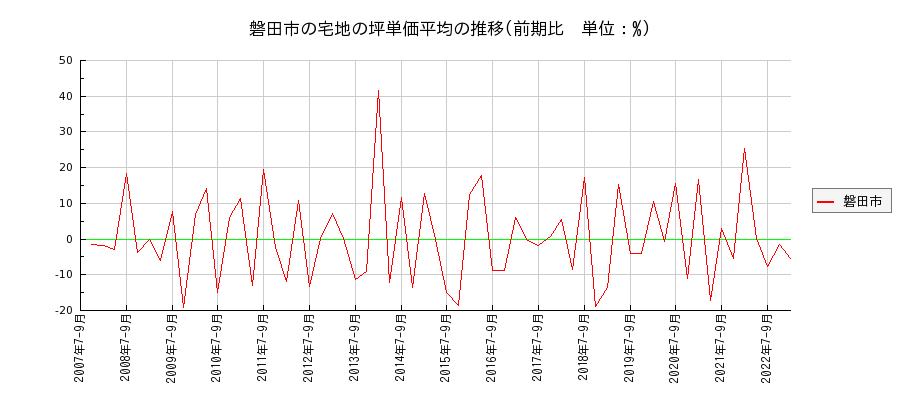 静岡県磐田市の宅地の価格推移(坪単価平均)