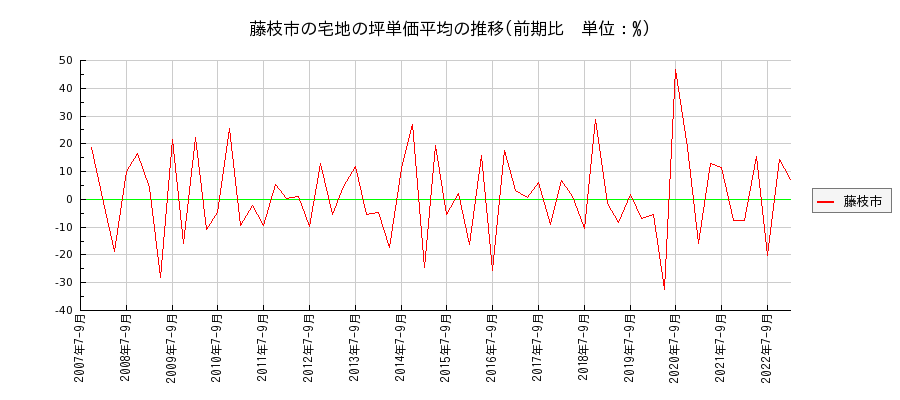 静岡県藤枝市の宅地の価格推移(坪単価平均)