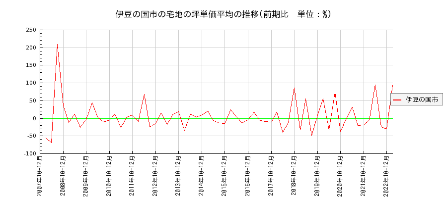 静岡県伊豆の国市の宅地の価格推移(坪単価平均)